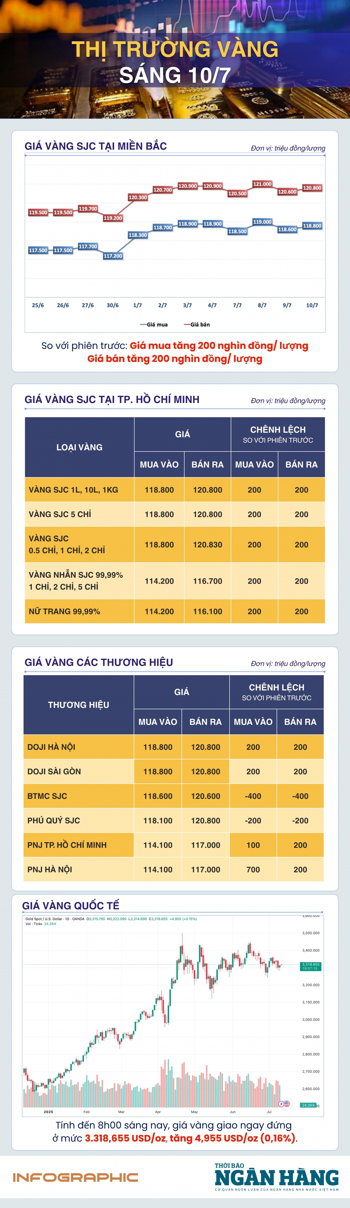 Sáng 10/7: Giá vàng giao ngay duy trì trên mức 3.300 USD/oz