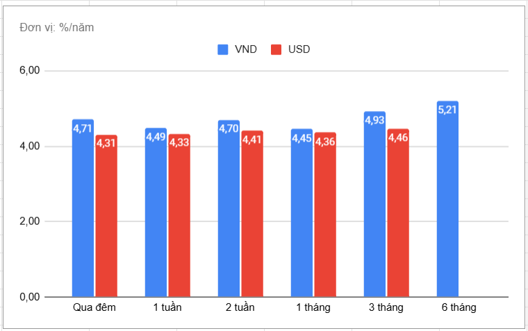 Gần 3 triệu tỷ đồng doanh số trên thị trường liên ngân hàng từ 30/6-4/7/2025