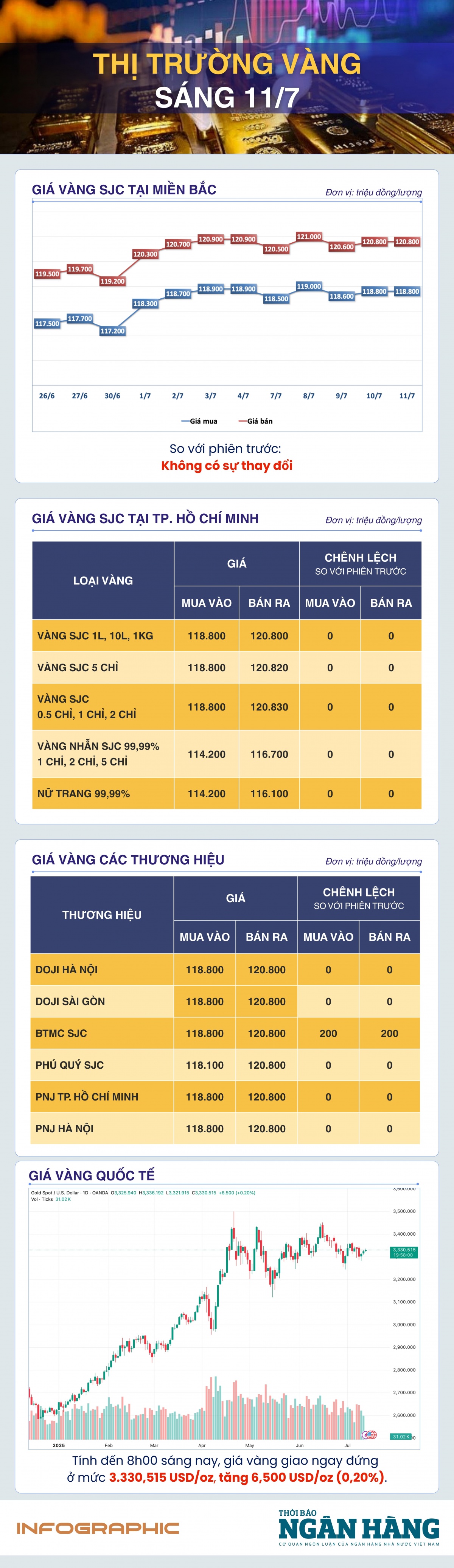 Sáng 11/7: Giá vàng thế giới tiếp đà tăng Sáng 11/7: Giá vàng thế giới tiếp đà tăng