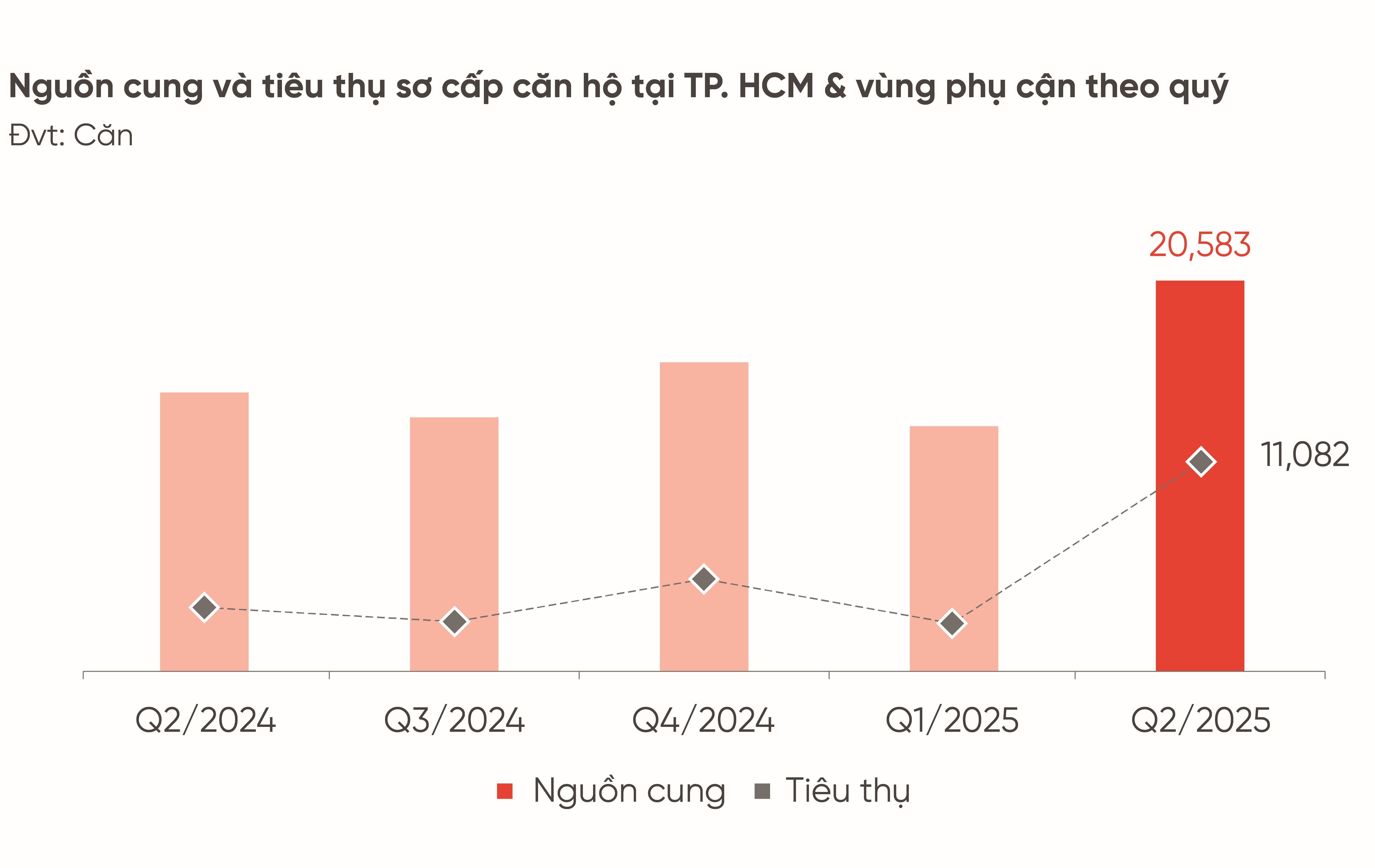 Theo ghi nhận phân khúc căn hộ trên địa bàn TP. Hồ Chí Minh và vùng phụ cận, nguồn cung và tiêu thụ sơ cấp quý II/2025 tăng mạnh so với cùng kỳ năm 2024