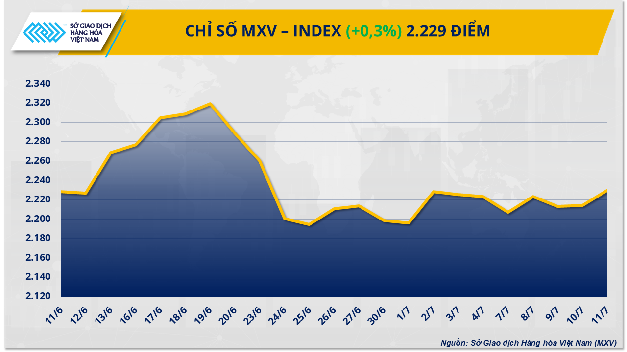 Giá đồng COMEX tăng vọt, thị trường nông sản chìm sâu trong sắc đỏ