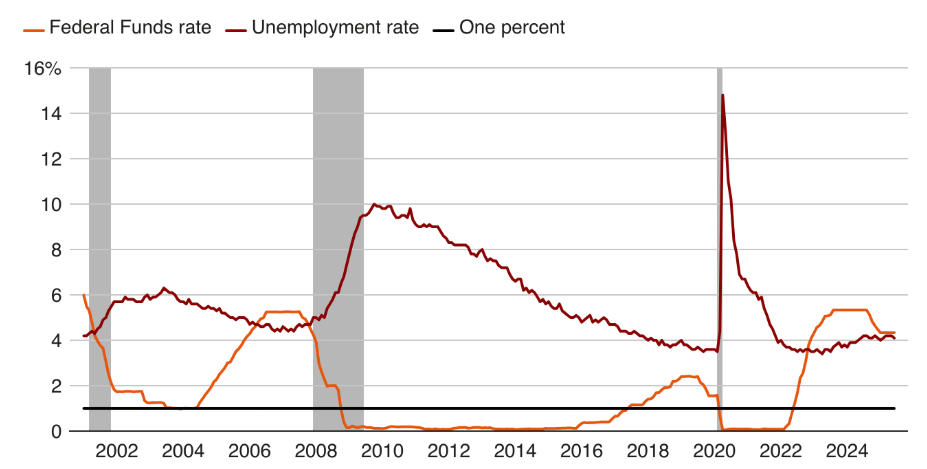 Mong muốn hạ lãi suất xuống 1% của ông Trump có khả thi? Mong muốn hạ lãi suất xuống 1% của ông Trump có khả thi?