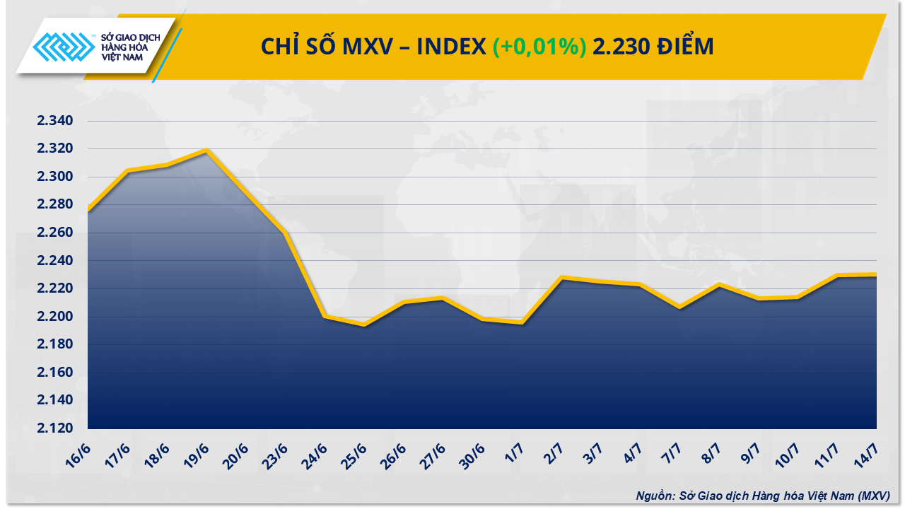 Chỉ số MXV-Index giằng co quanh mức 2.230 điểm Chỉ số MXV-Index giằng co quanh mức 2.230 điểm