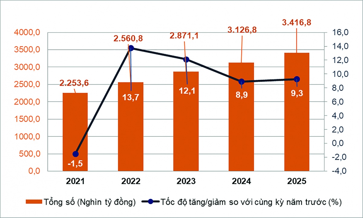 Tổng mức bán lẻ hàng hóa và doanh thu dịch vụ tiêu dùng theo giá hiện hành 6 tháng đầu năm các năm 2021-2025 (Nguồn: Cục Thống kê, Bộ Tài chính) Tổng mức bán lẻ hàng hóa và doanh thu dịch vụ tiêu dùng theo giá hiện hành 6 tháng đầu năm các năm 2021-2025 (Nguồn: Cục Thống kê, Bộ Tài chính)
