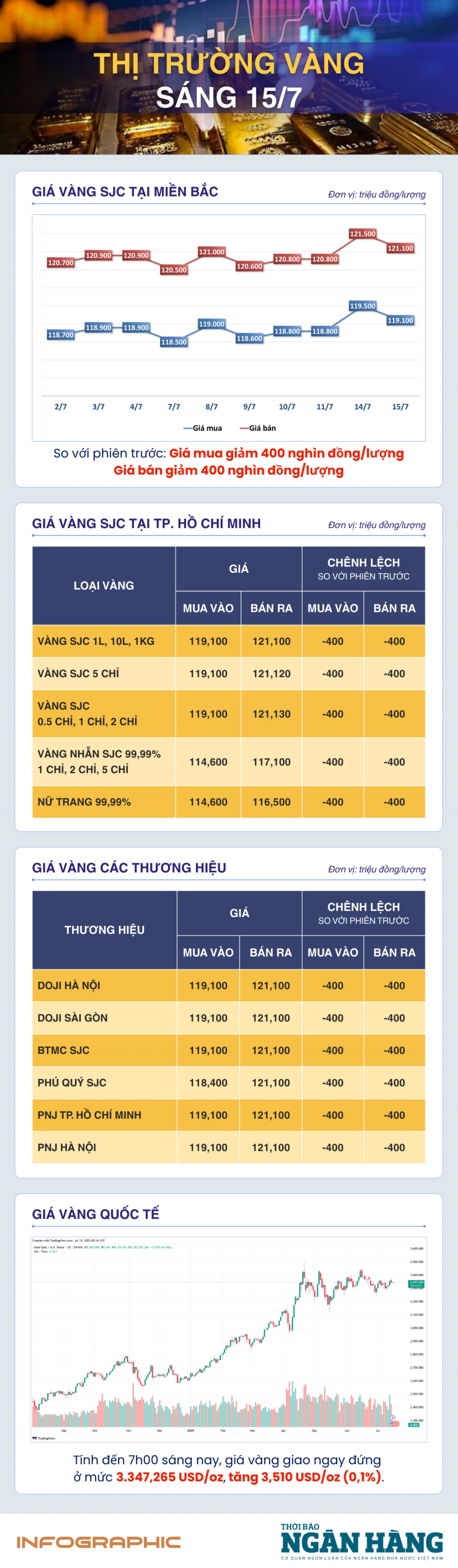 Sáng 15/7: Giá vàng thế giới hưởng lợi từ triển vọng đồng USD suy yếu