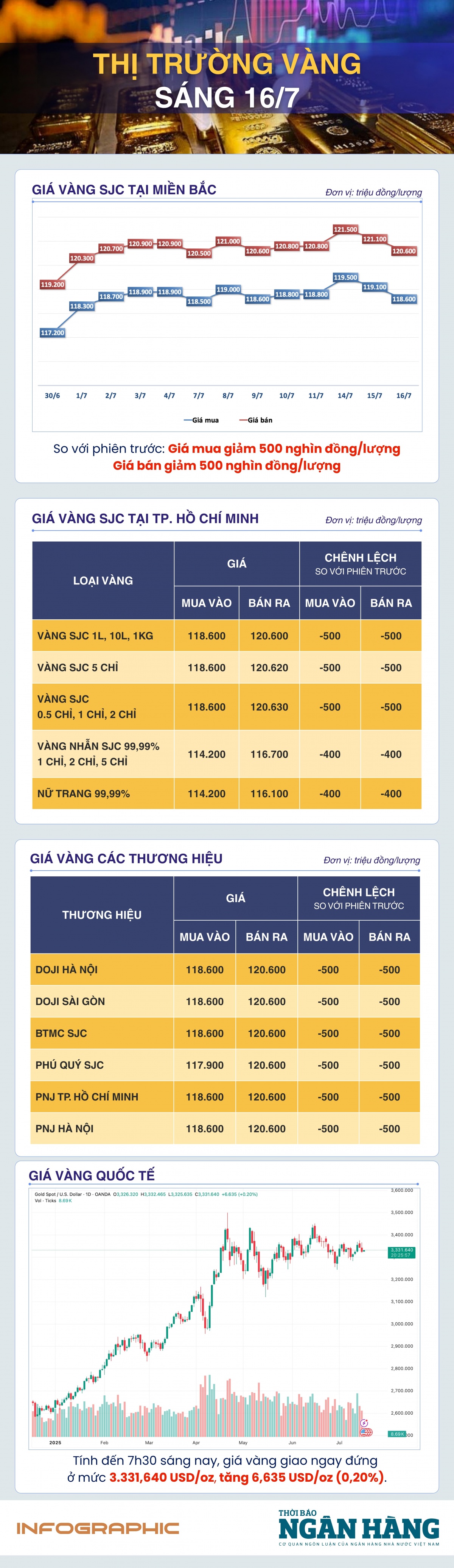 Sáng 16/7: Giá vàng thế giới tăng nhẹ Sáng 16/7: Giá vàng thế giới tăng nhẹ