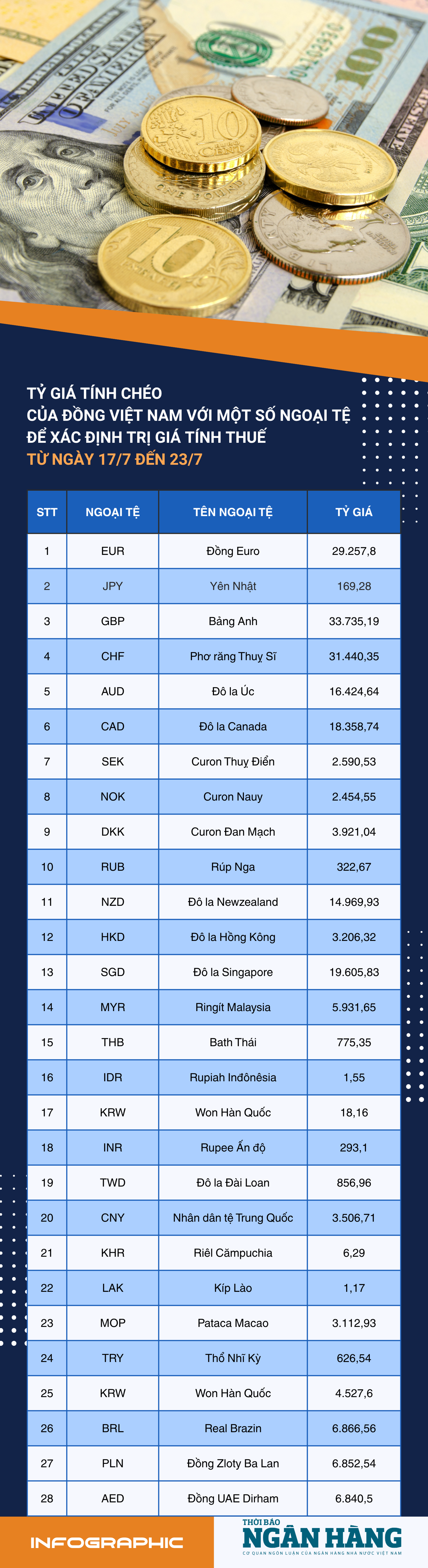 [Infographic] Tỷ giá tính chéo để xác định trị giá tính thuế từ 17-23/7