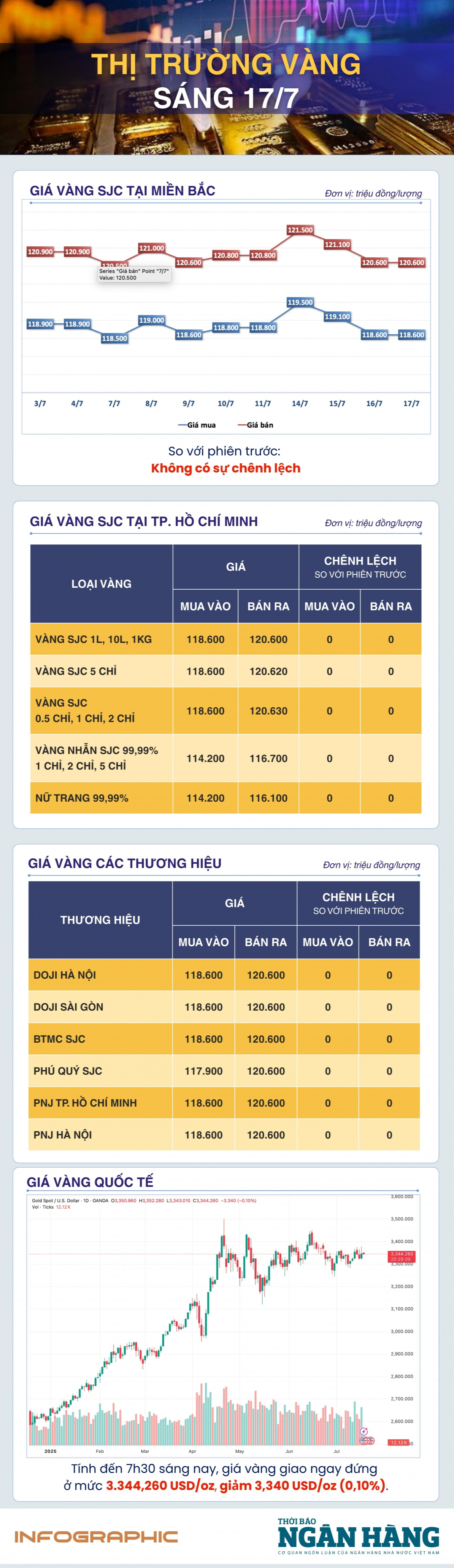 Sáng 17/7: Giá vàng giao ngay quay đầu giảm nhẹ Sáng 17/7: Giá vàng giao ngay quay đầu giảm nhẹ