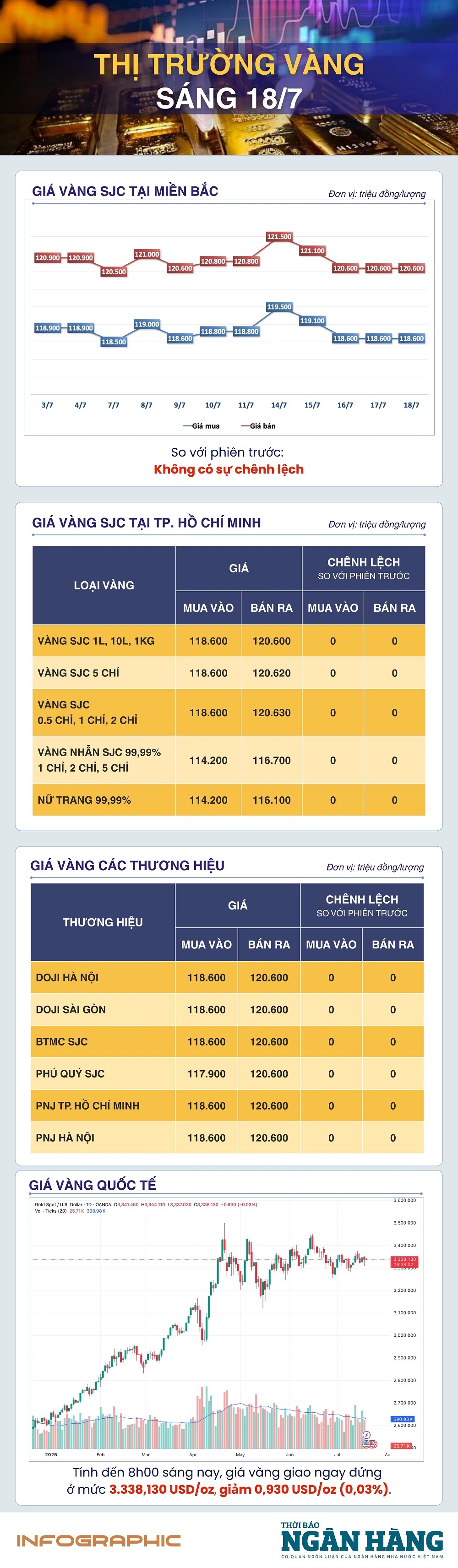 Sáng 18/7: Giá vàng giao ngay giảm nhẹ Sáng 18/7: Giá vàng giao ngay giảm nhẹ
