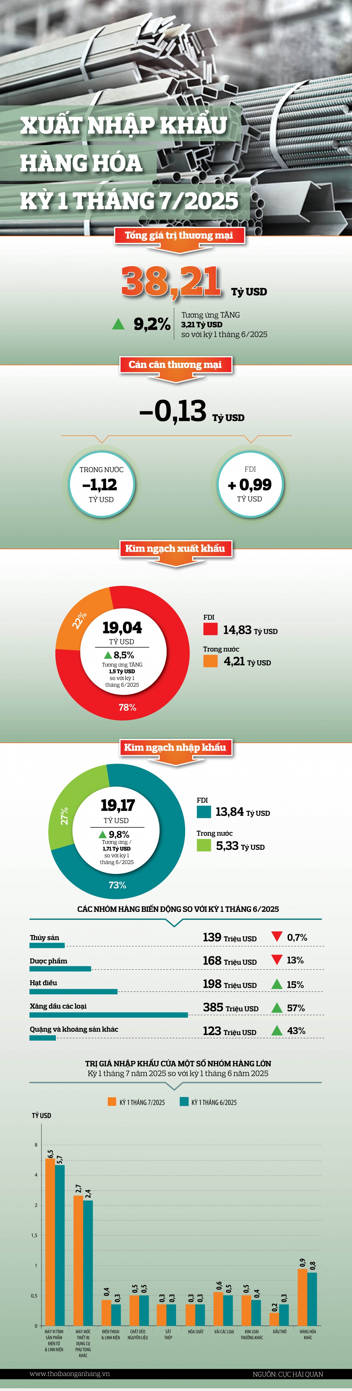 [Infographic] Kỳ 1 tháng 7/2025: Nhập siêu thương mại 0,13 tỷ USD