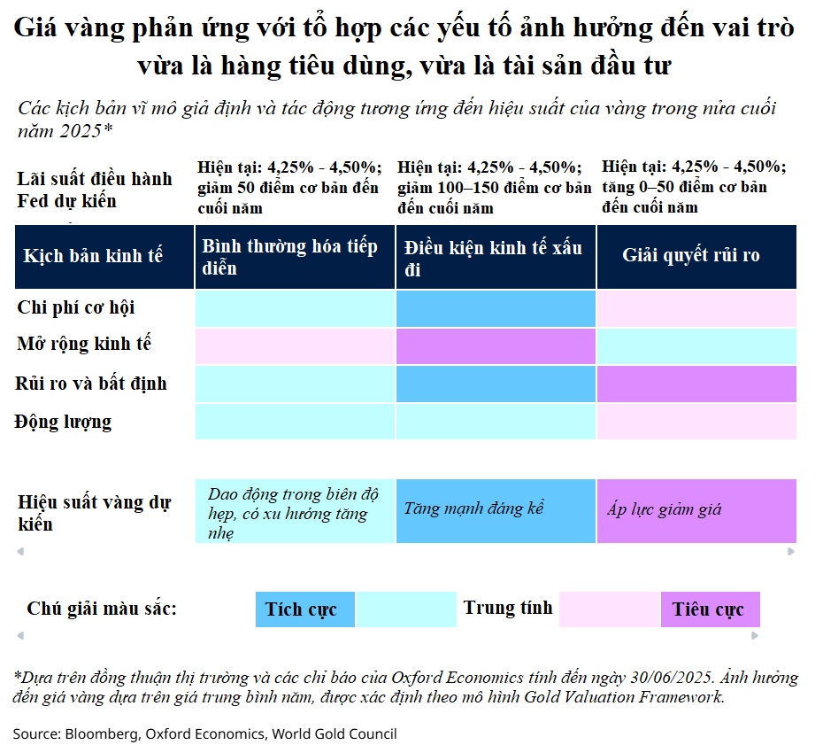 Ba kịch bản cho giá vàng trong nửa cuối năm 2025 Ba kịch bản cho giá vàng trong nửa cuối năm 2025