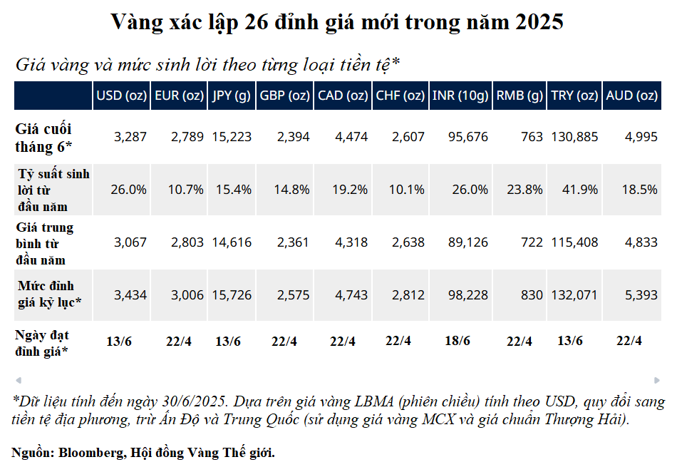 Ba kịch bản cho giá vàng trong nửa cuối năm 2025 Ba kịch bản cho giá vàng trong nửa cuối năm 2025
