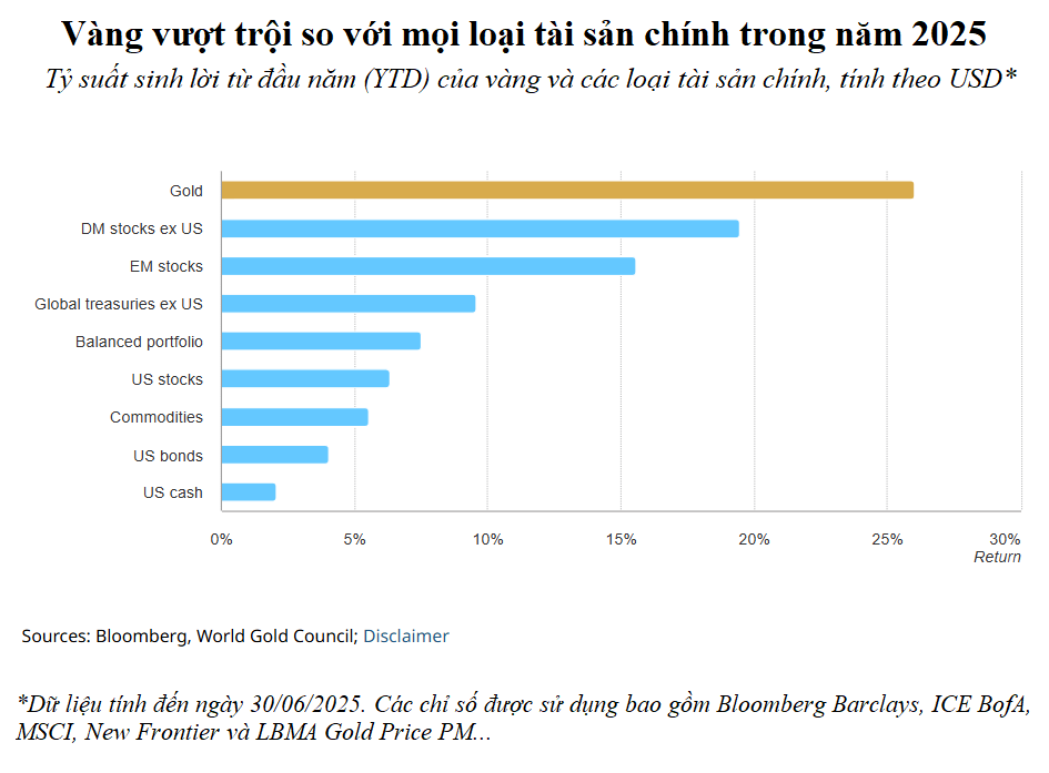 Ba kịch bản cho giá vàng trong nửa cuối năm 2025 Ba kịch bản cho giá vàng trong nửa cuối năm 2025