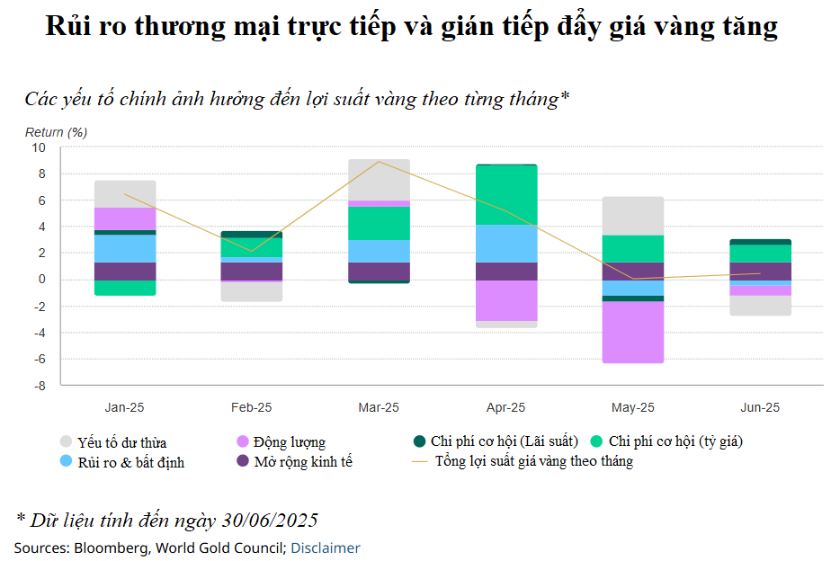 Ba kịch bản cho giá vàng trong nửa cuối năm 2025 Ba kịch bản cho giá vàng trong nửa cuối năm 2025