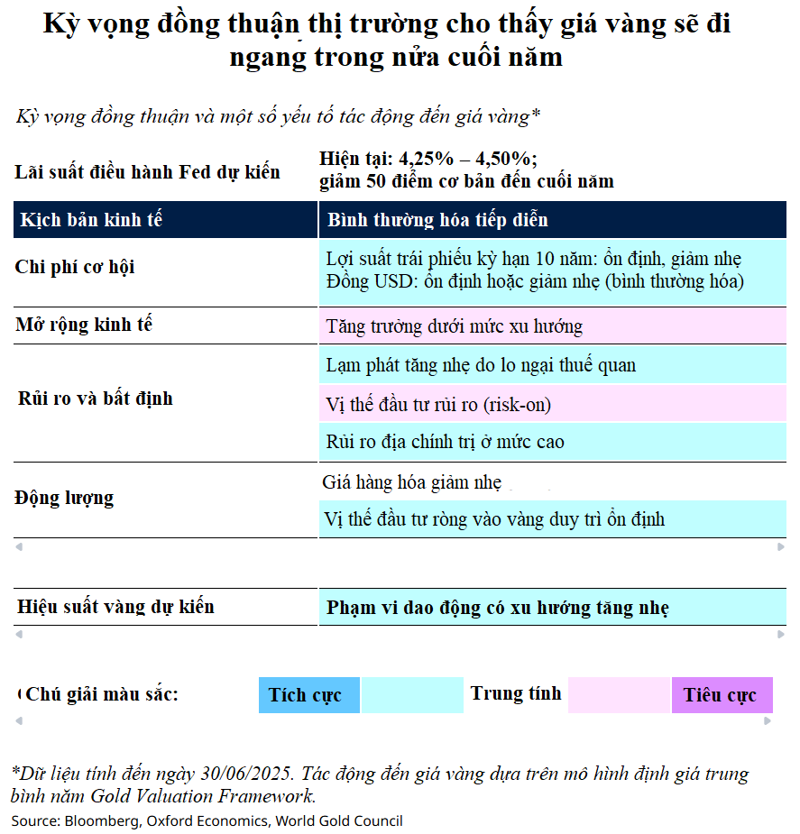 Ba kịch bản cho giá vàng trong nửa cuối năm 2025 Ba kịch bản cho giá vàng trong nửa cuối năm 2025