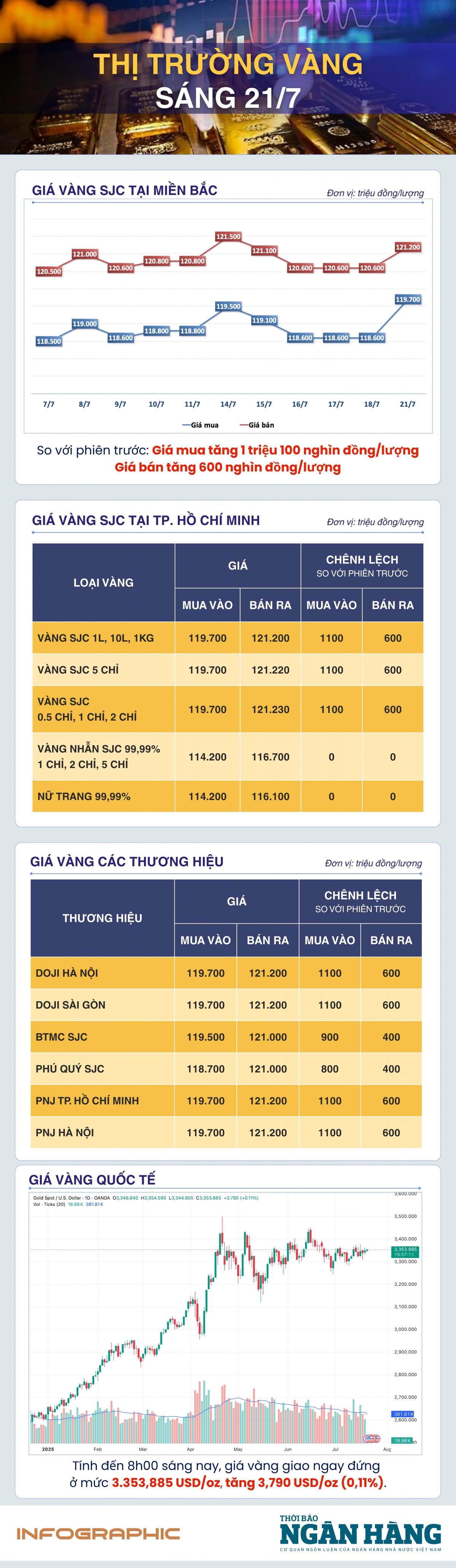 Sáng 21/7: Giá vàng giao ngay duy trì quanh mức 3.300 USD/oz