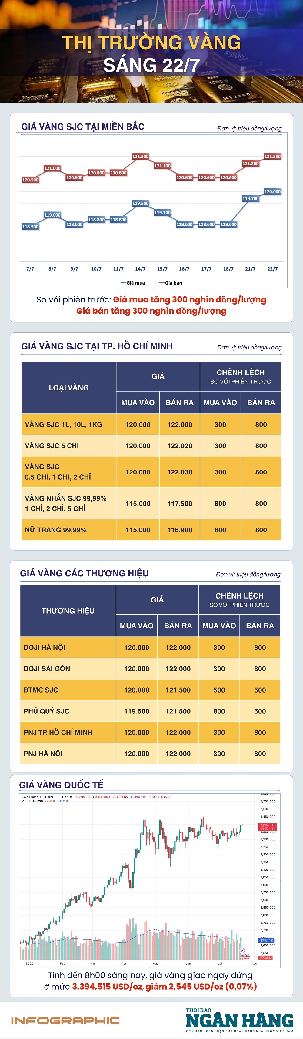 Sáng 22/7: Giá vàng thế giới giảm nhẹ