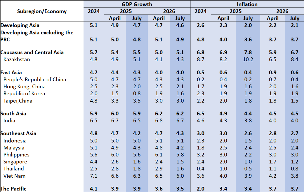 ADB hạ dự báo tăng trưởng GDP của Việt Nam xuống còn 6,3% vào năm 2025 ADB hạ dự báo tăng trưởng GDP của Việt Nam xuống còn 6,3% vào năm 2025