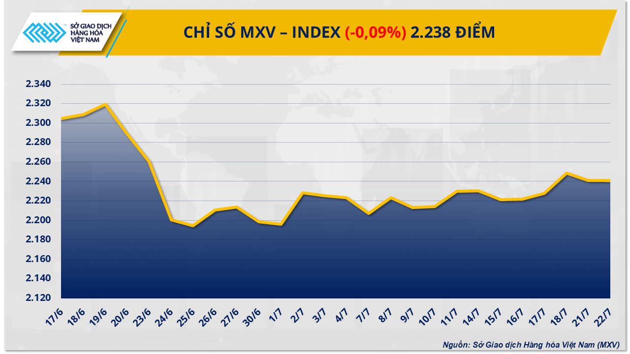 MXV-Index chưa thoát khỏi diễn biến giằng co trong vùng 2.200 điểm MXV-Index chưa thoát khỏi diễn biến giằng co trong vùng 2.200 điểm