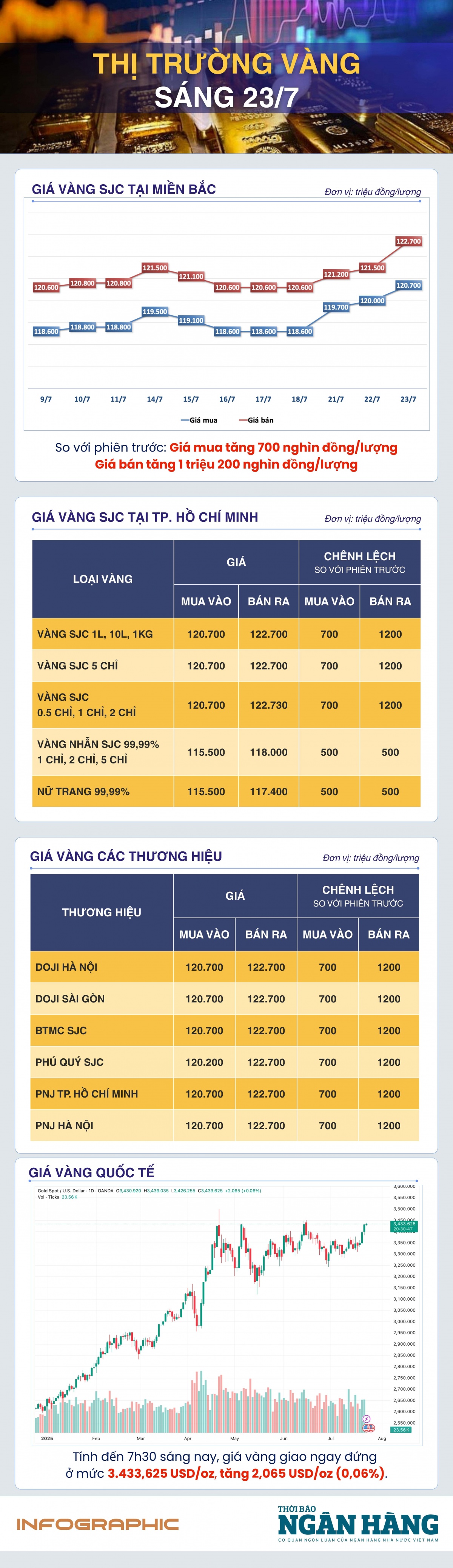 Sáng 23/7: Giá vàng thế giới trụ vững trên 3.400 USD/oz Sáng 23/7: Giá vàng thế giới trụ vững trên 3.400 USD/oz