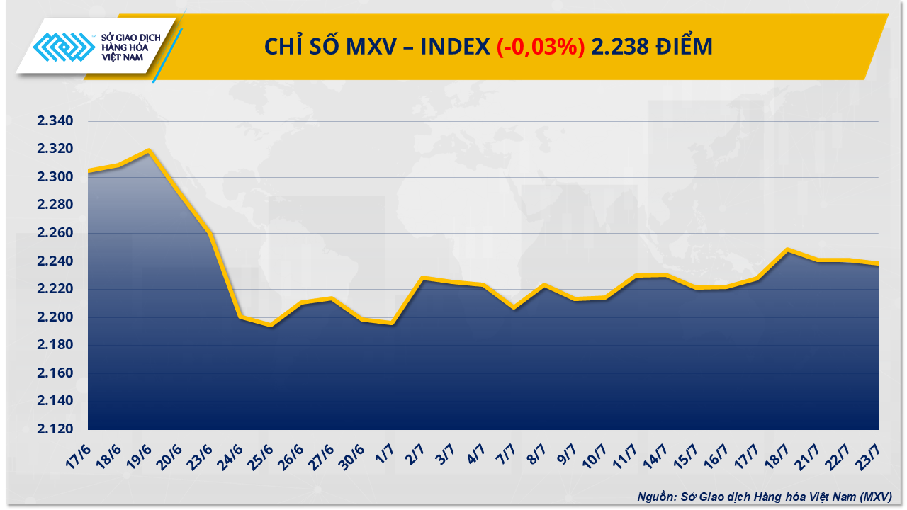 Thị trường hàng hóa thế giới thiếu động lực tăng, MXV-Index đi ngang Thị trường hàng hóa thế giới thiếu động lực tăng, MXV-Index đi ngang