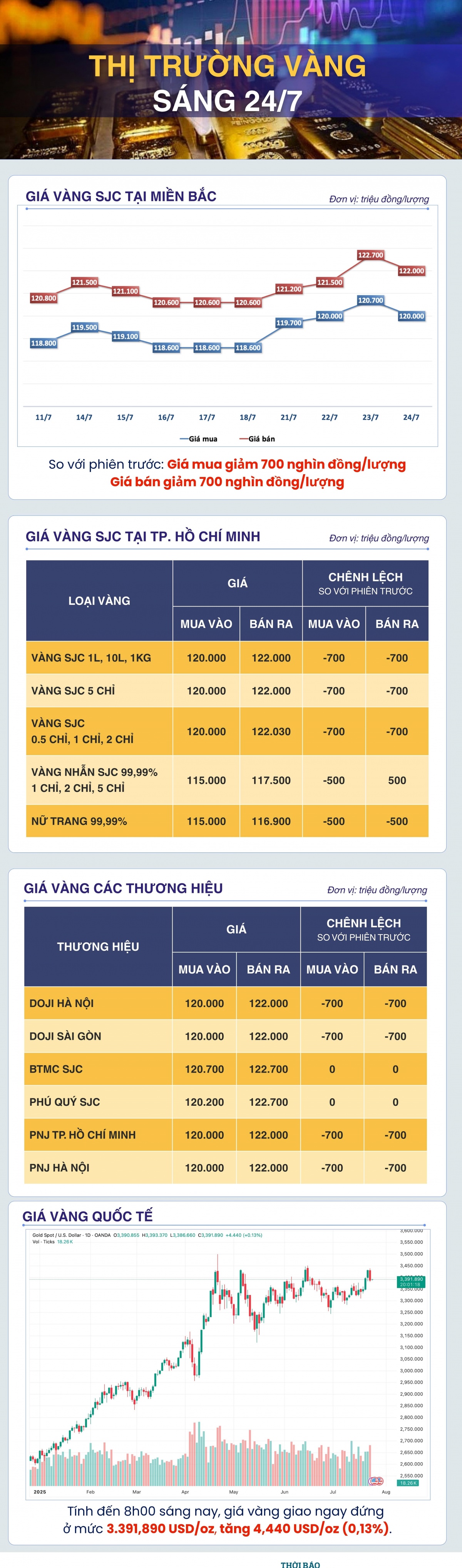Sáng 24/7: Giá vàng thế giới giao dịch dưới ngưỡng 3.400 USD/oz