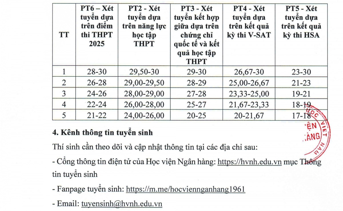 Điểm sàn các trường đại học đào tạo ngành tài chính - ngân hàng hiện ra sao?