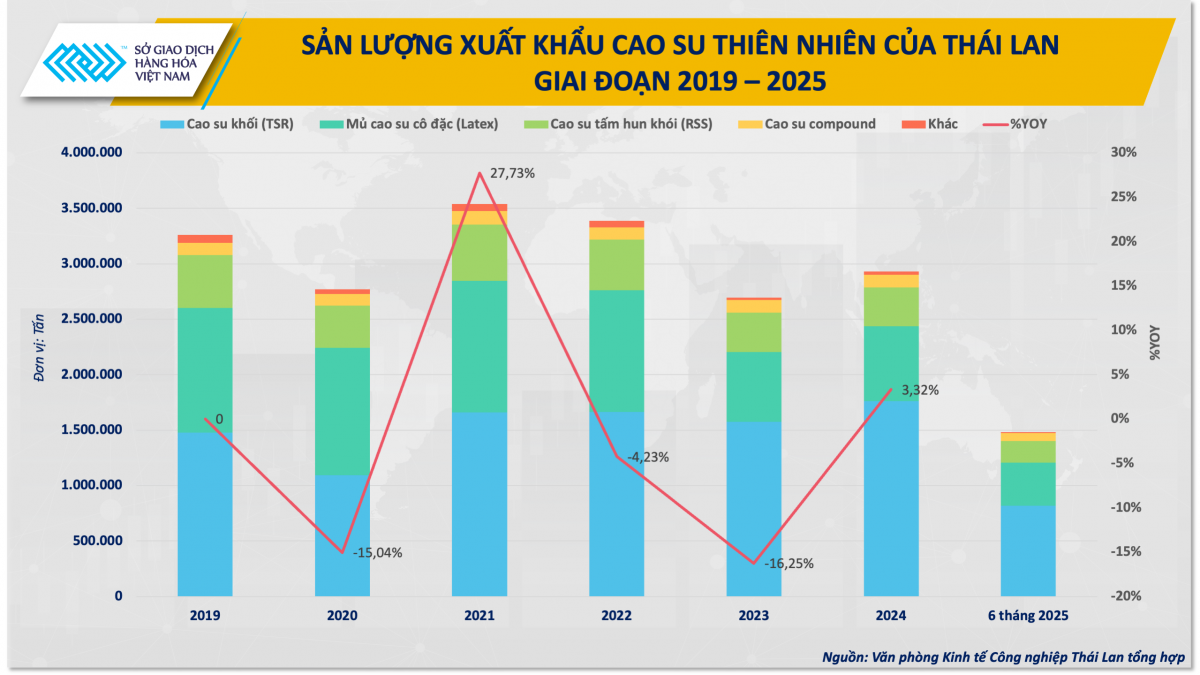 Việt Nam có soán ngôi vương của Thái Lan trong xuất khẩu cao su? Việt Nam có soán ngôi vương của Thái Lan trong xuất khẩu cao su?