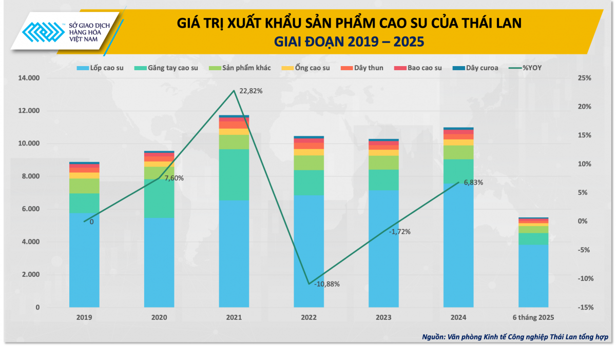 Việt Nam có soán ngôi vương của Thái Lan trong xuất khẩu cao su? Việt Nam có soán ngôi vương của Thái Lan trong xuất khẩu cao su?