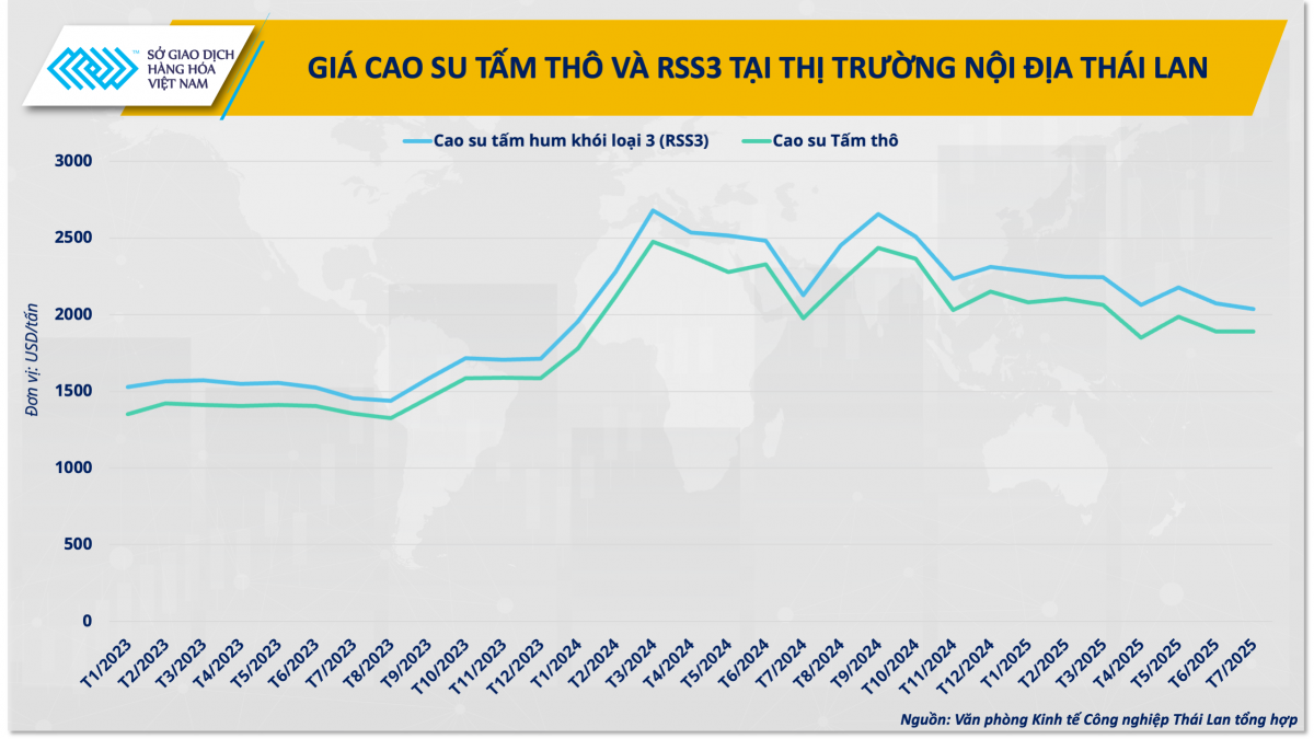 Việt Nam có soán ngôi vương của Thái Lan trong xuất khẩu cao su? Việt Nam có soán ngôi vương của Thái Lan trong xuất khẩu cao su?