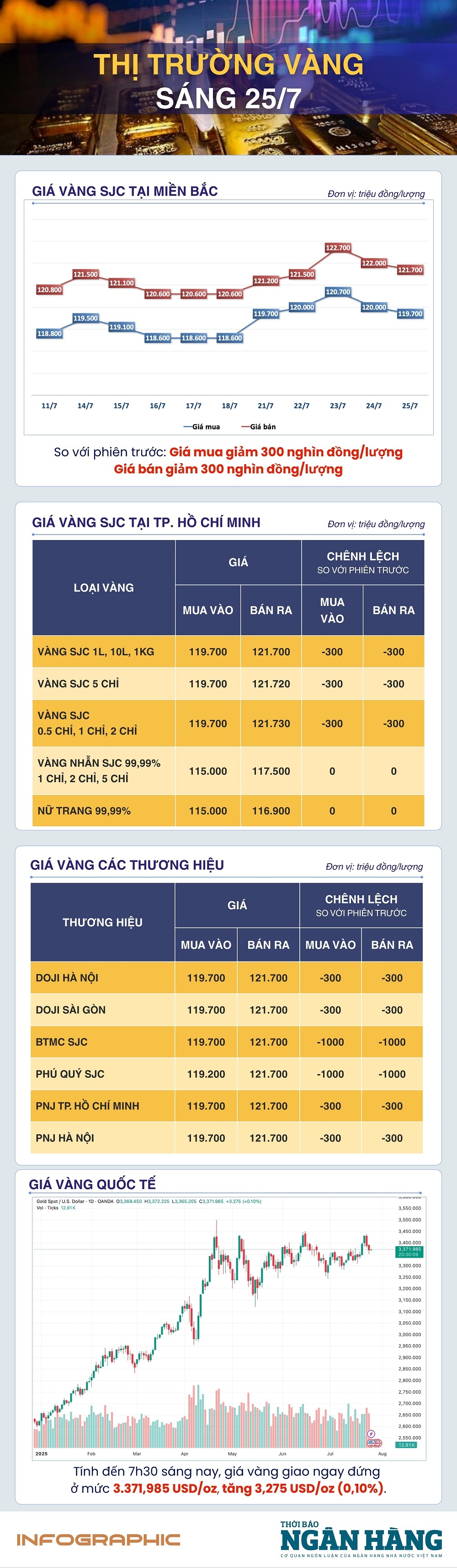 Sáng 25/7: Giá vàng thế giới tăng nhẹ sau hai phiên giảm liên tiếp Sáng 25/7: Giá vàng thế giới tăng nhẹ sau hai phiên giảm liên tiếp