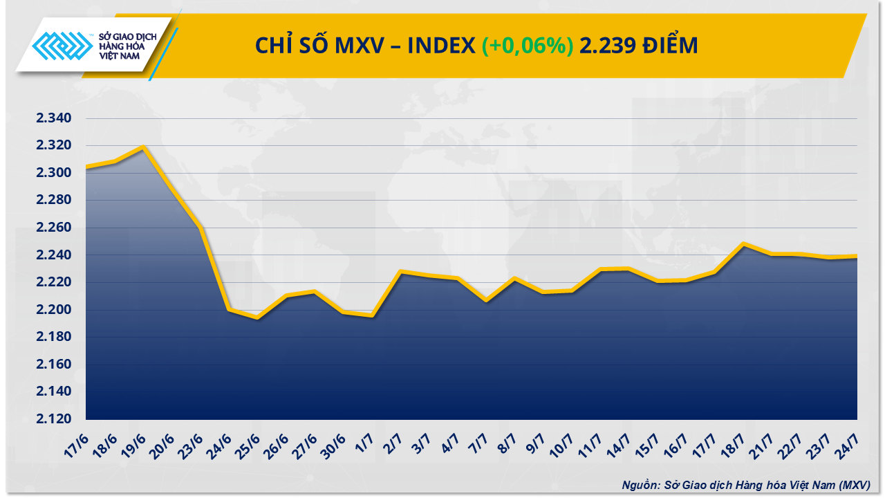 Thị trường hàng hóa diễn biến trái chiều, MXV-Index đóng cửa nhích nhẹ