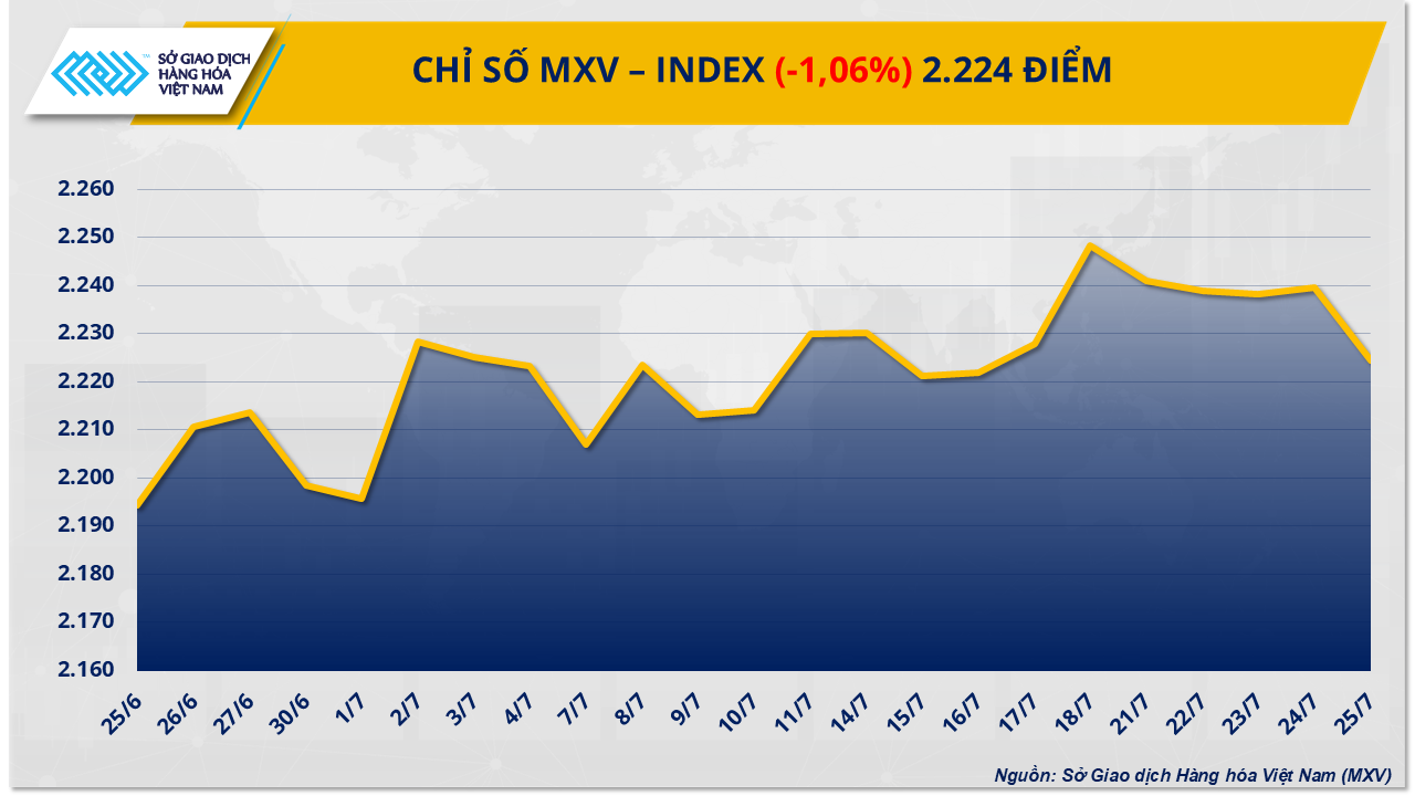 Thị trường hàng hóa: Tràn ngập sắc đỏ, MXV-Index lùi về 2.224 điểm
