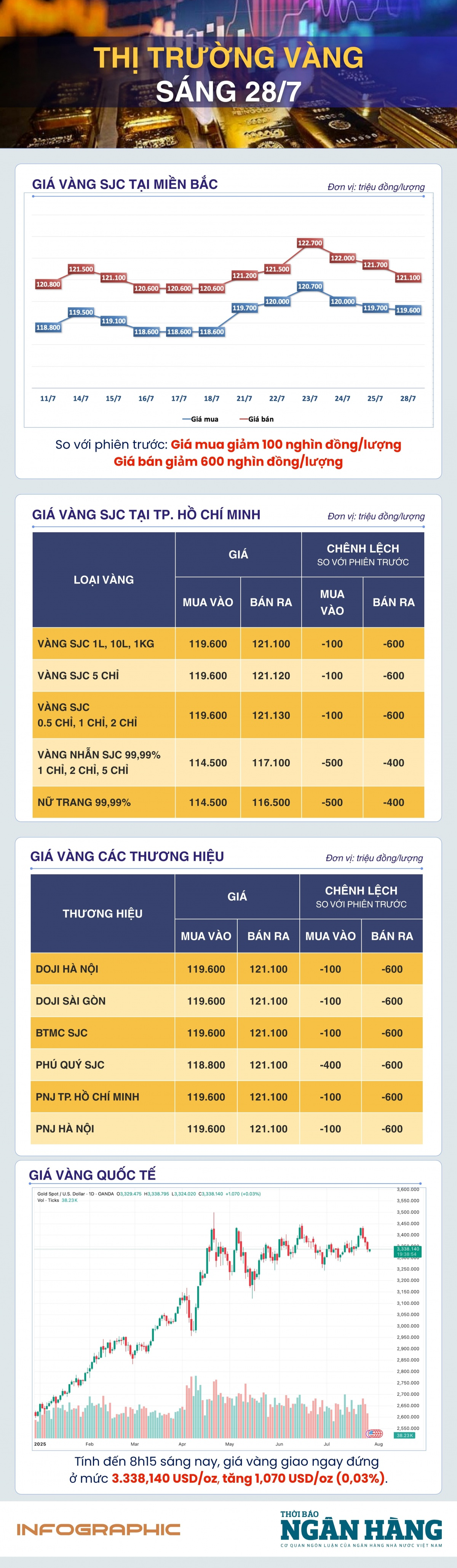 Sáng 28/7: Giá vàng thế giới tăng nhẹ Sáng 28/7: Giá vàng thế giới tăng nhẹ