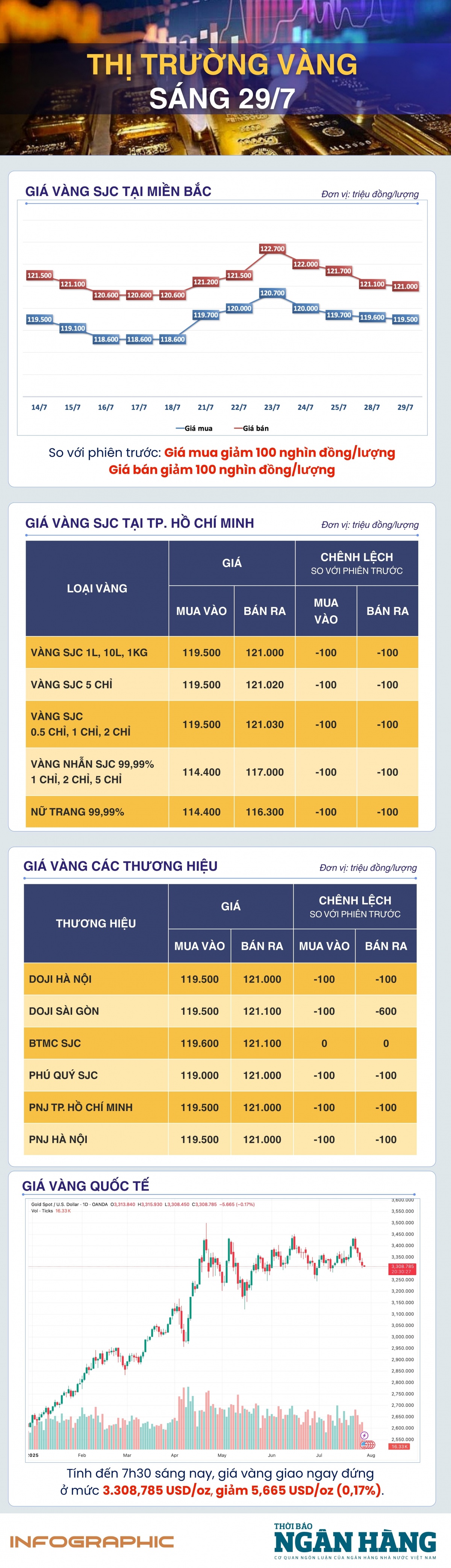 Sáng 29/7: Giá vàng thế giới tiếp đà giảm sau thỏa thuận thương mại Mỹ - EU Sáng 29/7: Giá vàng thế giới tiếp đà giảm sau thỏa thuận thương mại Mỹ - EU