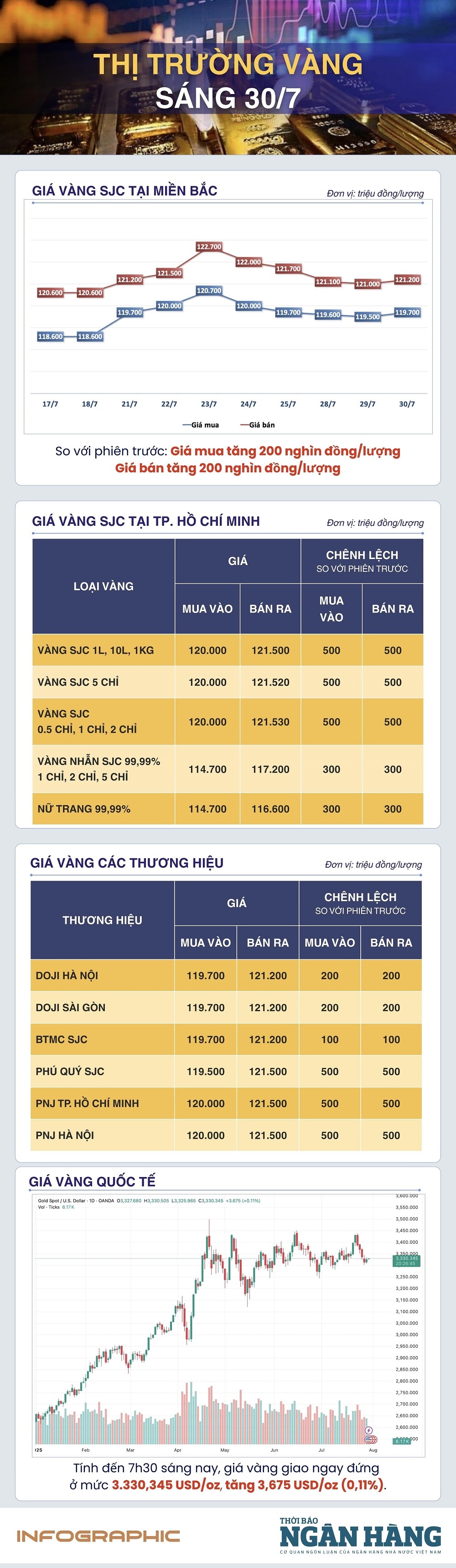 Sáng 30/7: Giá vàng thế giới tiếp đà tăng Sáng 30/7: Giá vàng thế giới tiếp đà tăng