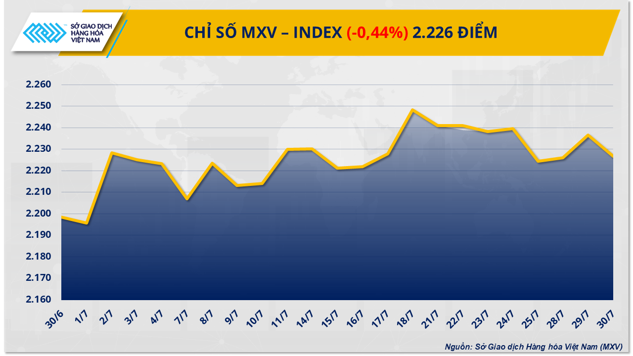 Mỹ áp thuế 50% lên Brazil, MXV-Index mất đà giảm xuống 2.226 điểm Mỹ áp thuế 50% lên Brazil, MXV-Index mất đà giảm xuống 2.226 điểm