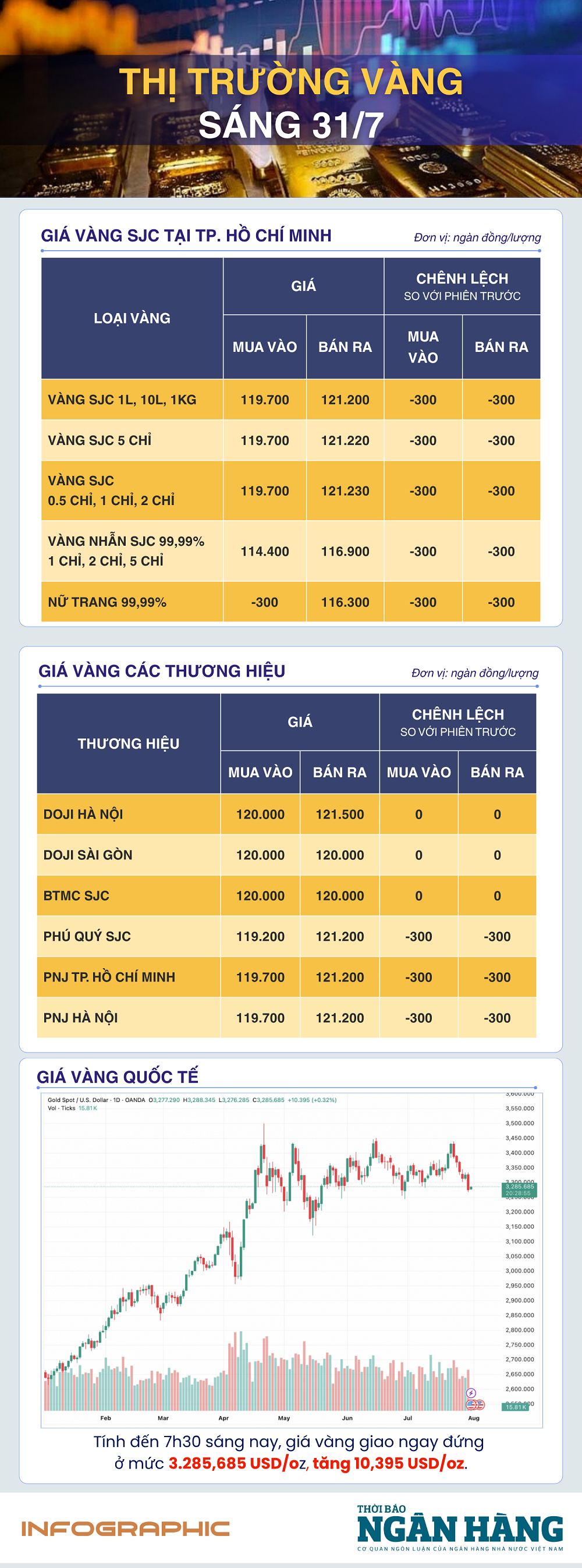 Sáng 30/7: Giá vàng giao ngay tăng trở lại