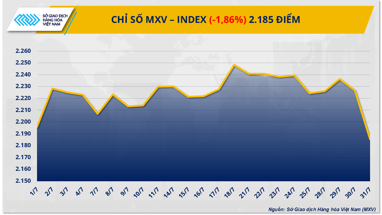 Thị trường hàng hóa: Chìm trong sắc đỏ, giá đồng Comex rơi tự do