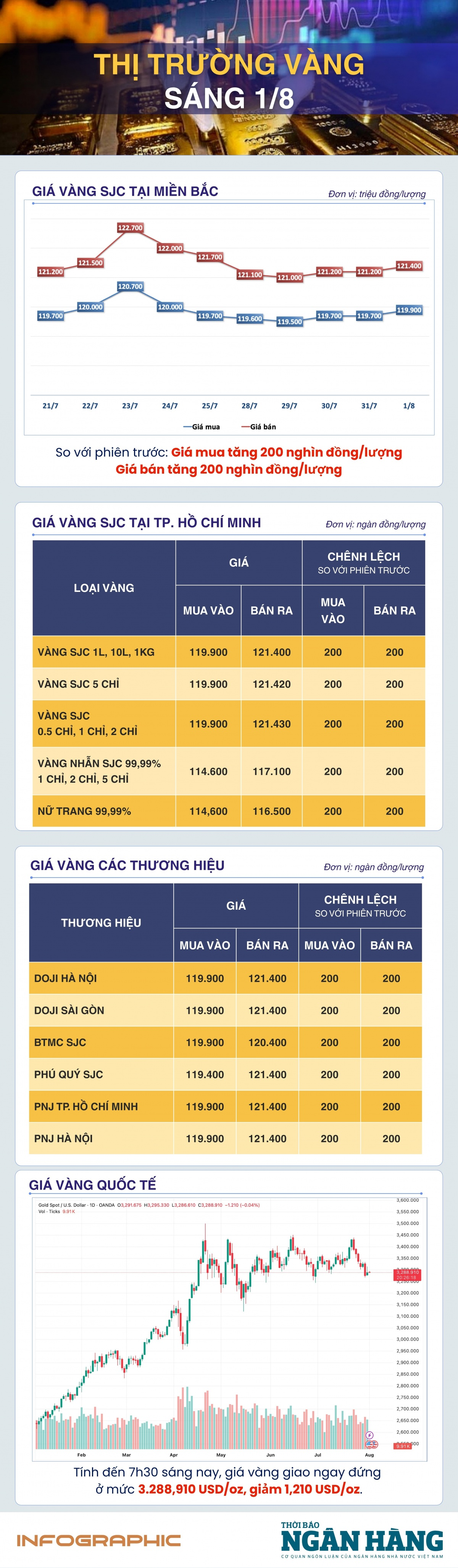 Sáng 1/8: Giá vàng thế giới quay đầu giảm Sáng 1/8: Giá vàng thế giới quay đầu giảm