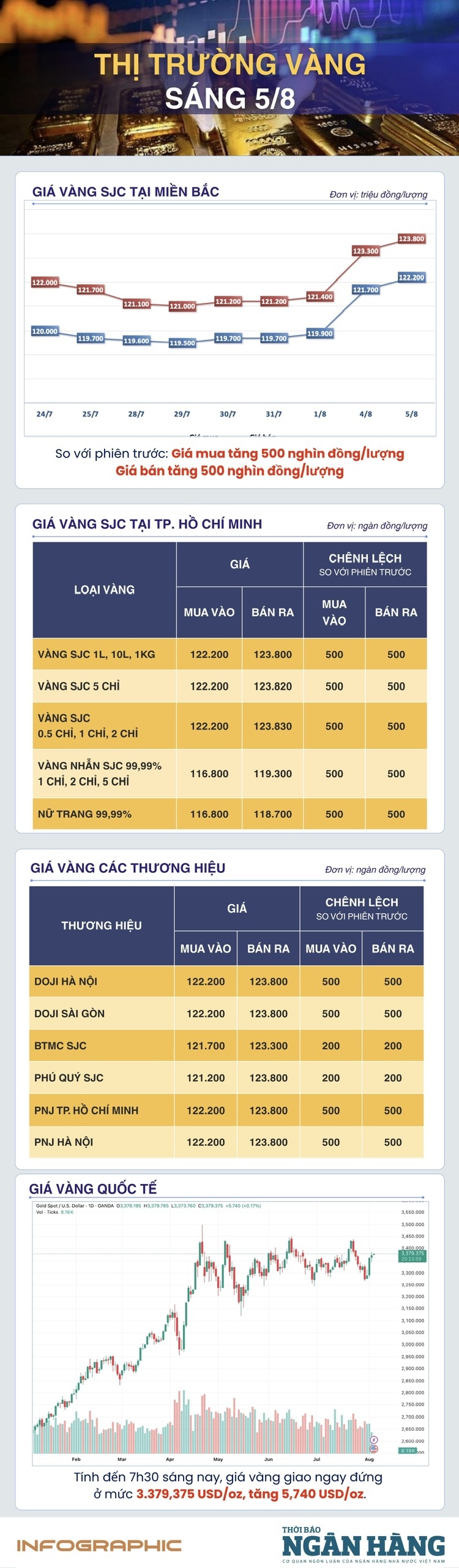 Sáng 5/8: Giá vàng thế giới tiếp tục tăng