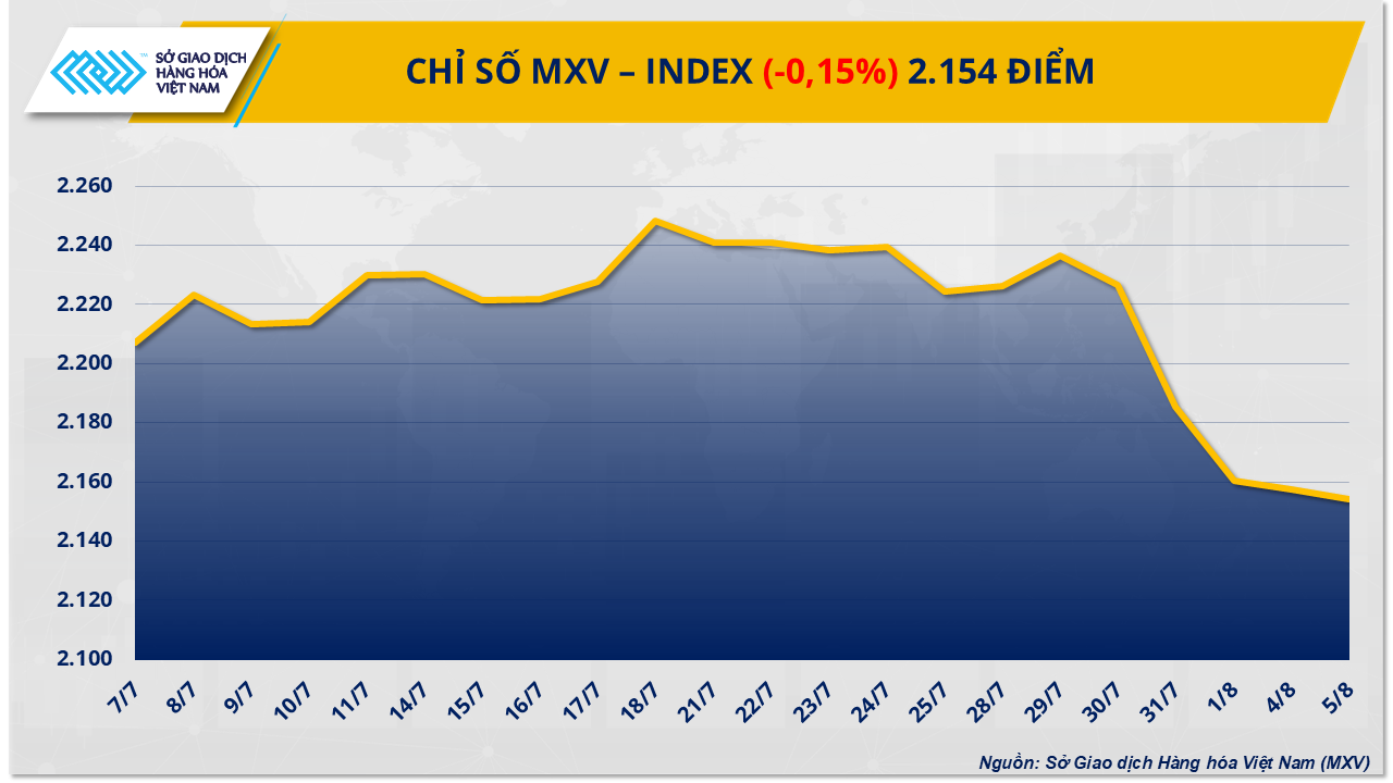 Chỉ số MXV-Index rơi xuống mức thấp nhất trong hơn ba tháng Chỉ số MXV-Index rơi xuống mức thấp nhất trong hơn ba tháng