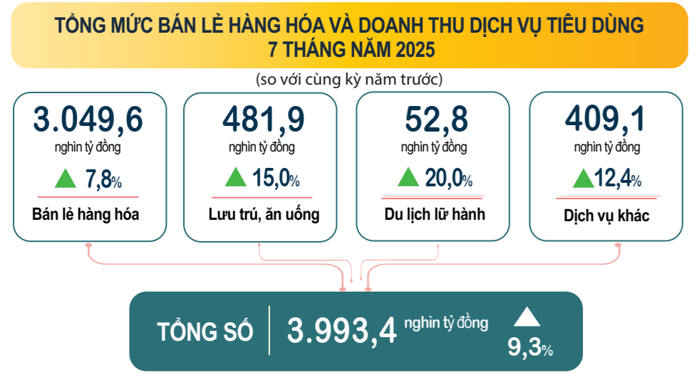 Kinh tế tháng 7/2025: Nền tảng vĩ mô vững chắc, động lực tăng trưởng lan tỏa