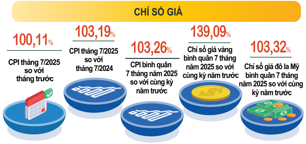 Kinh tế tháng 7/2025: Nền tảng vĩ mô vững chắc, động lực tăng trưởng lan tỏa