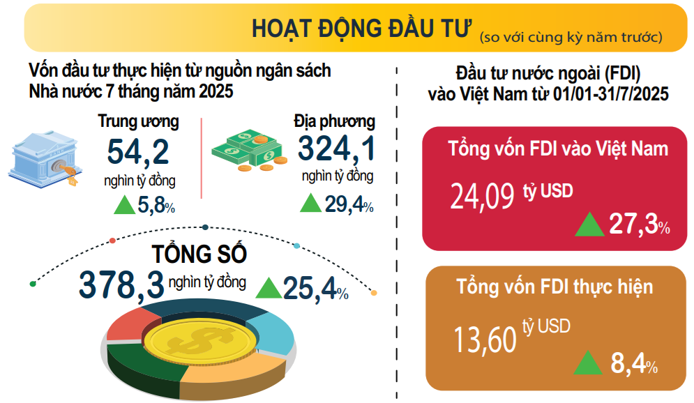 Kinh tế tháng 7/2025: Nền tảng vĩ mô vững chắc, động lực tăng trưởng lan tỏa