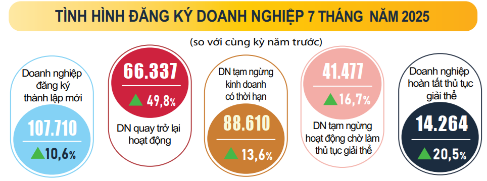 Kinh tế tháng 7/2025: Nền tảng vĩ mô vững chắc, động lực tăng trưởng lan tỏa