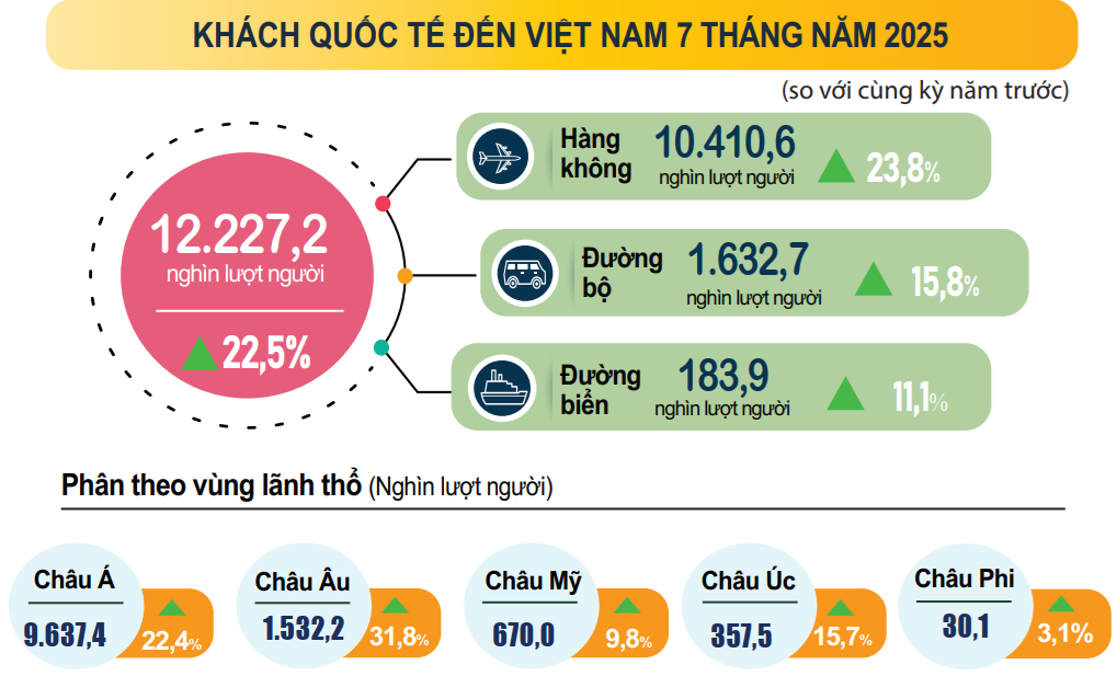 Kinh tế tháng 7/2025: Nền tảng vĩ mô vững chắc, động lực tăng trưởng lan tỏa