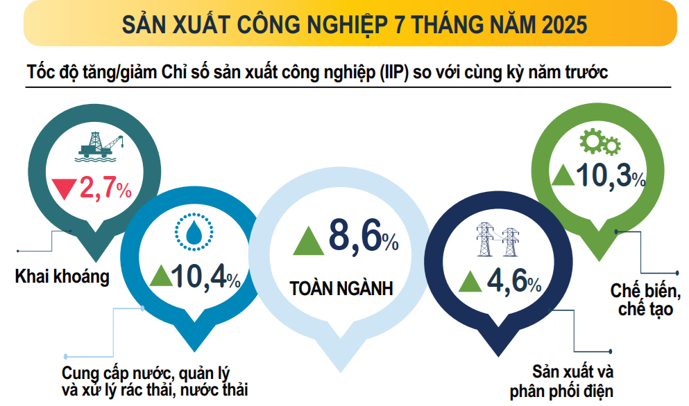 Kinh tế tháng 7/2025: Nền tảng vĩ mô vững chắc, động lực tăng trưởng lan tỏa