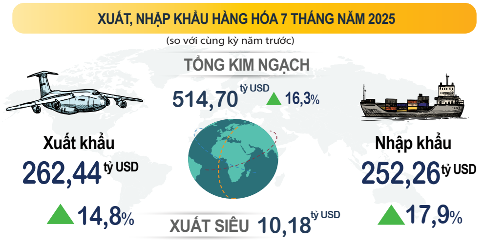 Kinh tế tháng 7/2025: Nền tảng vĩ mô vững chắc, động lực tăng trưởng lan tỏa