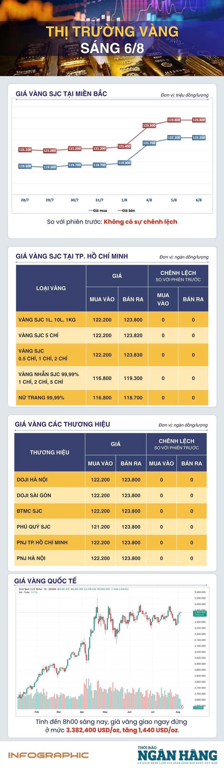 Sáng 6/8: Giá vàng thế giới tiến sát ngưỡng 3.400 USD/oz Sáng 6/8: Giá vàng thế giới tiến sát ngưỡng 3.400 USD/oz